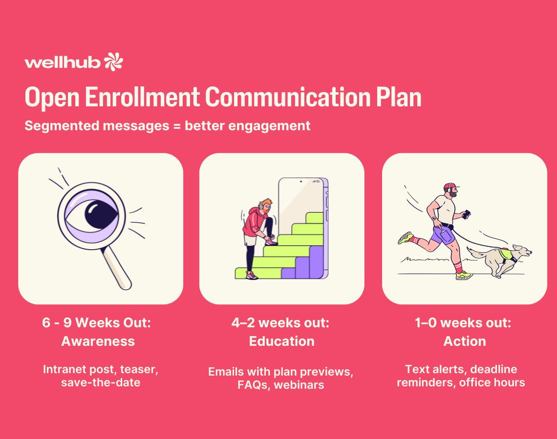 Open enrollment plan with three phases: Awareness (6–9 weeks out), Education (4–2 weeks), and Action (1–0 weeks).