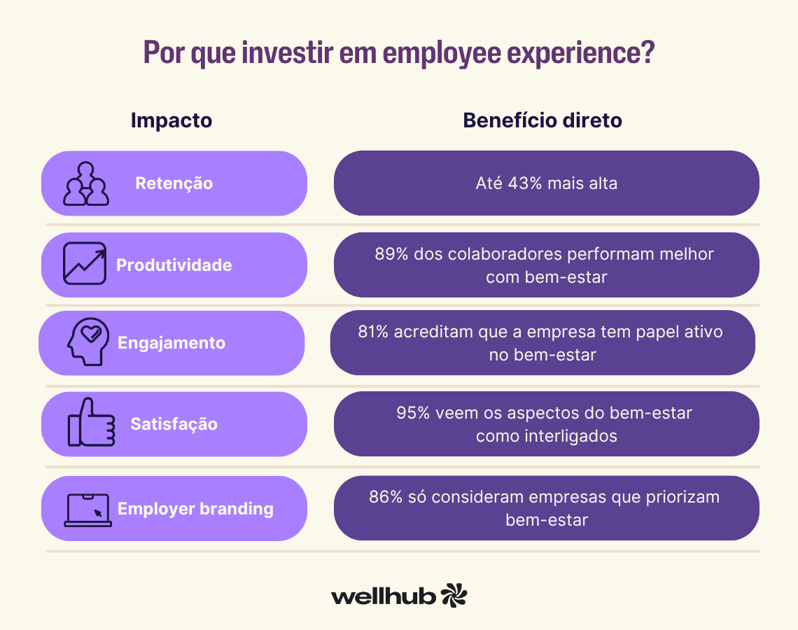 Tabela comparando impactos e benefícios diretos de investir em employee experience: Retenção: até 43% mais alta. Produtividade: 89% dos colaboradores performam melhor com bem-estar. Engajamento: 81% acreditam que a empresa tem papel ativo no bem-estar. Satisfação: 95% veem os aspectos do bem-estar como interligados. Employer branding: 86% só consideram empresas que priorizam bem-estar. No rodapé, o logotipo do Wellhub.