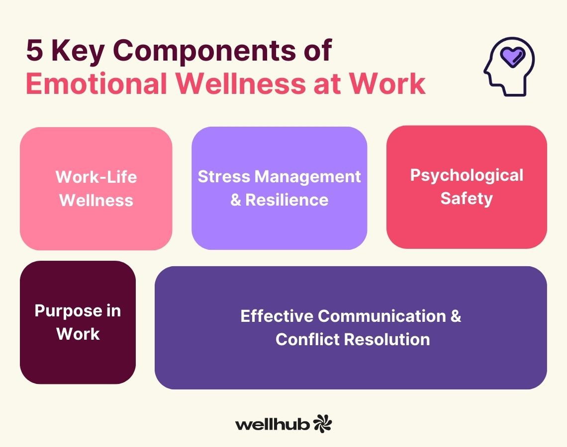 Infographic showing 5 key components of emotional wellness at work, including stress management and psychological safety.