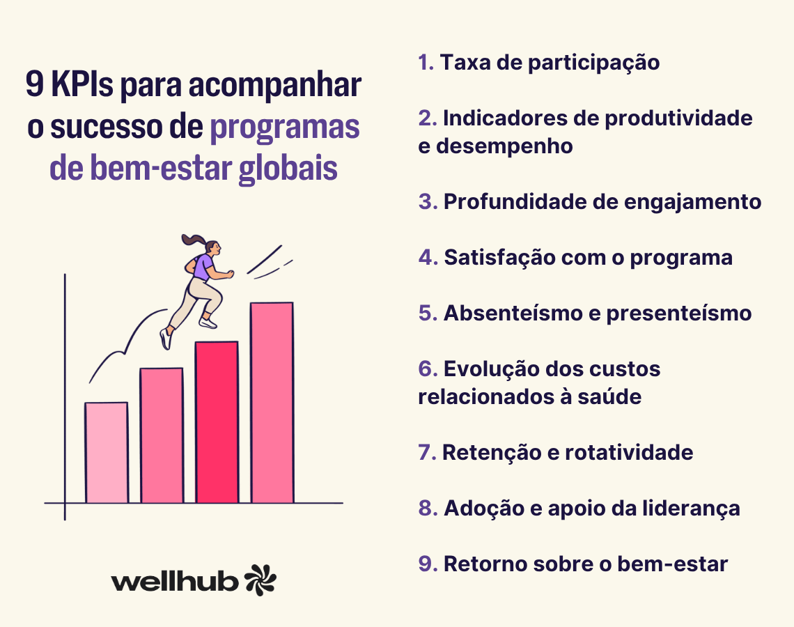 Infográfico com o título “9 KPIs para acompanhar o sucesso de programas de bem-estar globais” e lista de indicadores: taxa de participação, produtividade e desempenho, profundidade de engajamento, satisfação com o programa, absenteísmo e presenteísmo, custos relacionados à saúde, retenção e rotatividade, adoção e apoio da liderança e retorno sobre o bem-estar. Inclui ilustração de uma pessoa subindo um gráfico de barras e o logotipo do Wellhub.