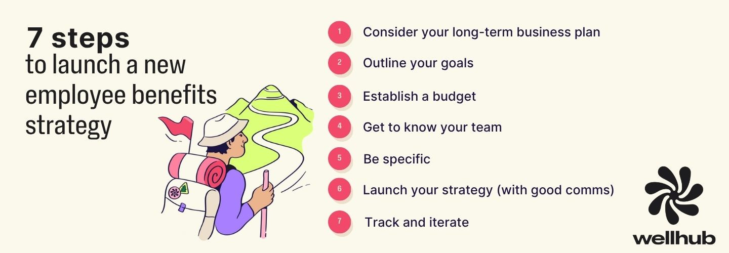 A visual checklist titled “7 steps to launch a new employee benefits strategy,” with a cartoon hiker and steps like outlining goals, setting a budget, and tracking progress.