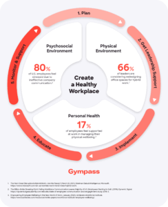 Elements of a healthy workplace