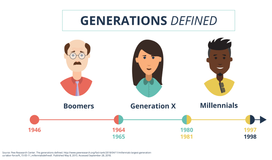 Generations Defined