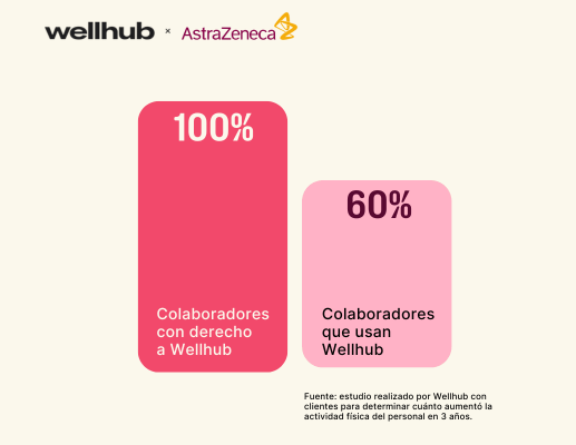 Testimonial AstraZeneca Wellhub Wellhub (Gympass) vs Totalpass