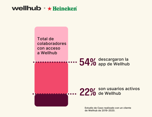 Testimonial Heineken Wellhub (Gympass) vs Totalpass