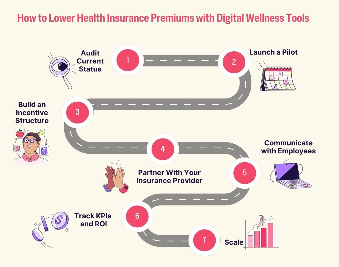 Roadmap graphic outlining 7 steps to lower health insurance premiums using digital wellness tools.