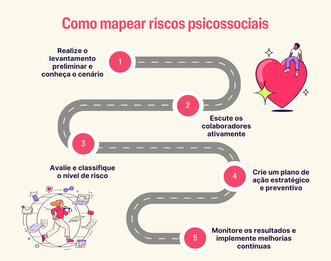 Infográfico com o título "Como mapear riscos psicossociais" apresentando um trajeto sinuoso com cinco etapas numeradas para gestão de bem-estar. Ilustrações contrastam uma figura relaxada sobre um coração com outra apressada cercada por tarefas de trabalho.