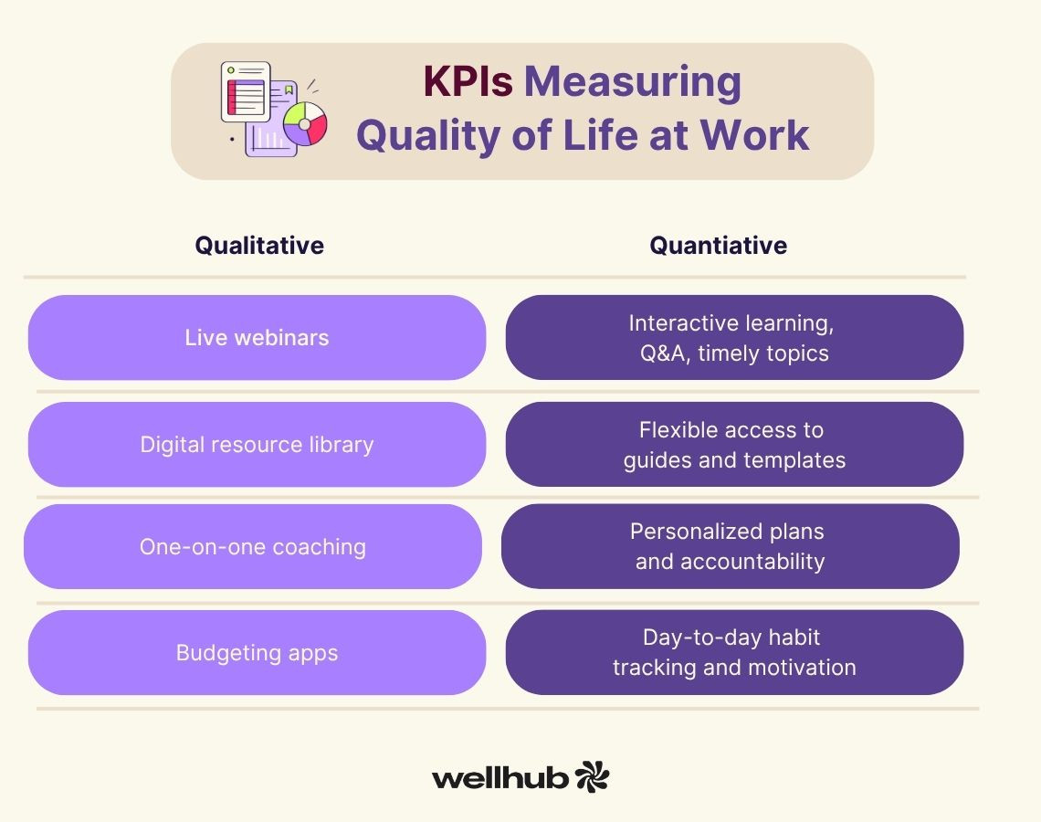Table titled “KPIs Measuring Quality of Life at Work” listing qualitative and quantitative methods like webinars, coaching, and habit tracking.