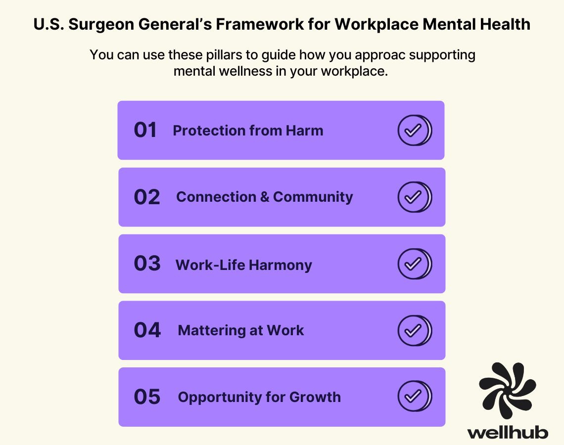 Visual of five pillars for workplace mental health from the U.S. Surgeon General: protection, community, mattering, work-life harmony, growth opportunities..