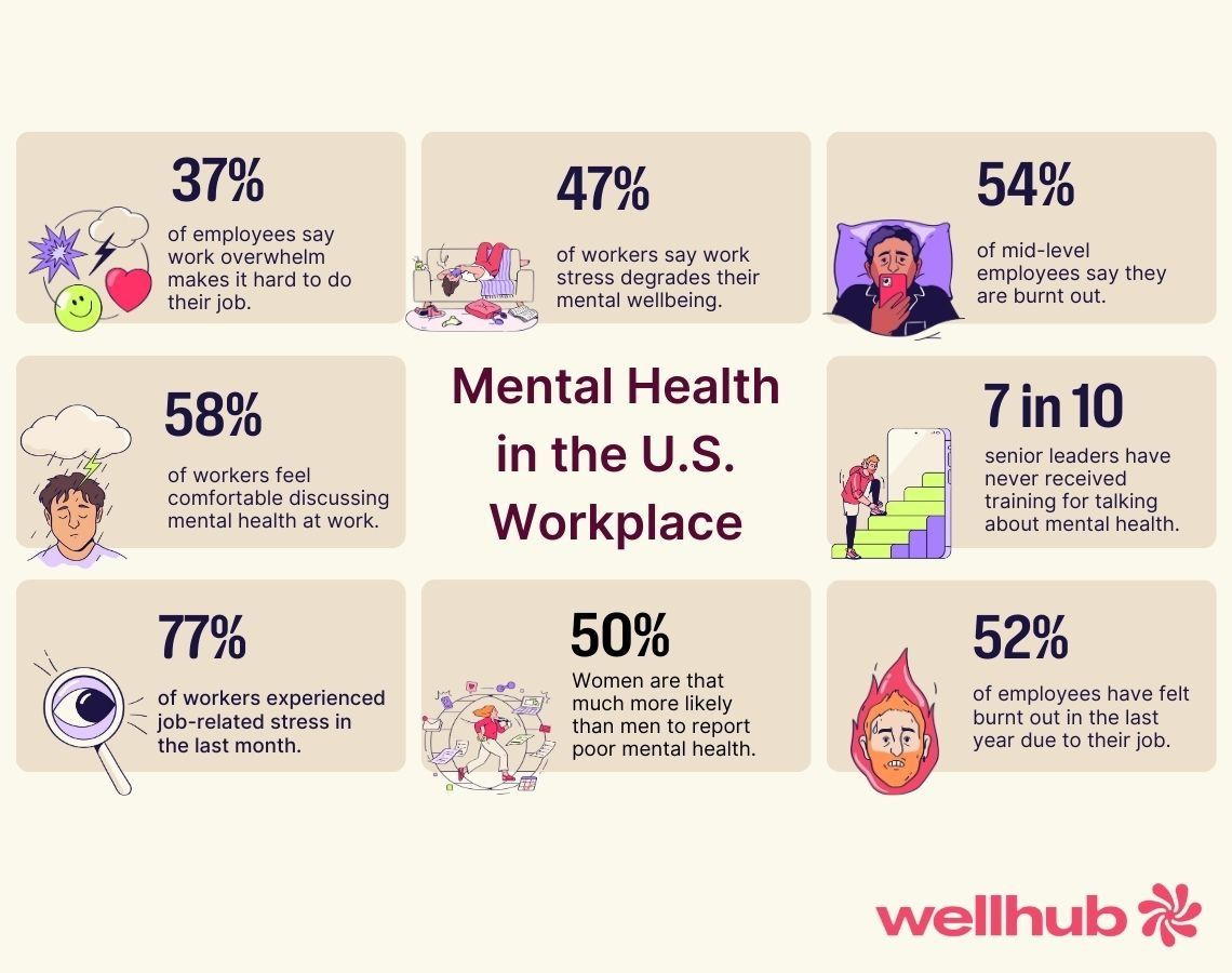 Infographic with mental health statistics in the U.S. workplace, highlighting stress, burnout, and lack of support.