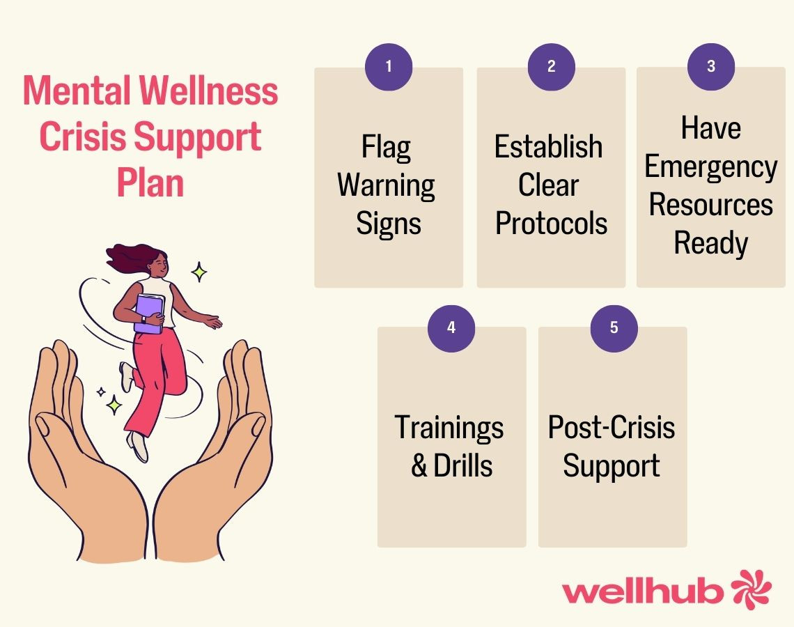 Mental wellness crisis support plan with five steps: flag signs, protocols, emergency resources, training, and post-crisis support.
