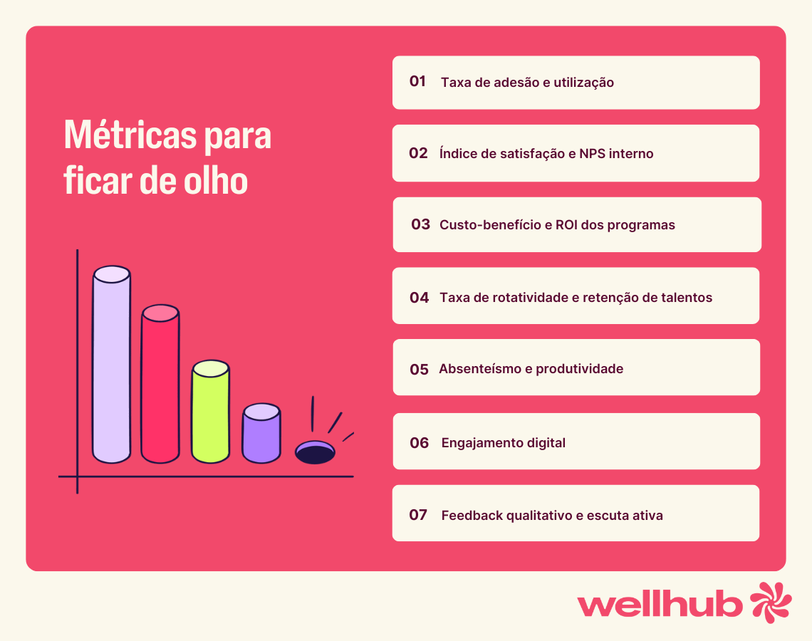 Gráfico colorido de barras decrescentes ao lado de uma lista numerada destacando métricas organizacionais como adesão, satisfação, ROI, rotatividade, absenteísmo, engajamento digital e feedback qualitativo, em layout com fundo rosa e marca Wellhub.