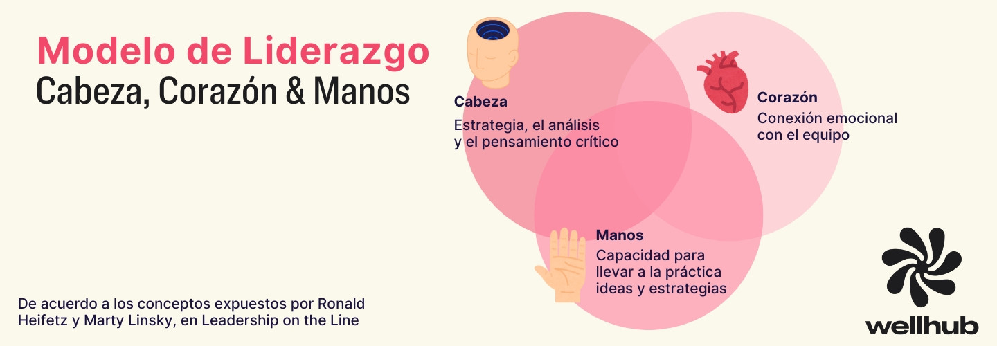 estilo de liderazgo cabeza corazon manos