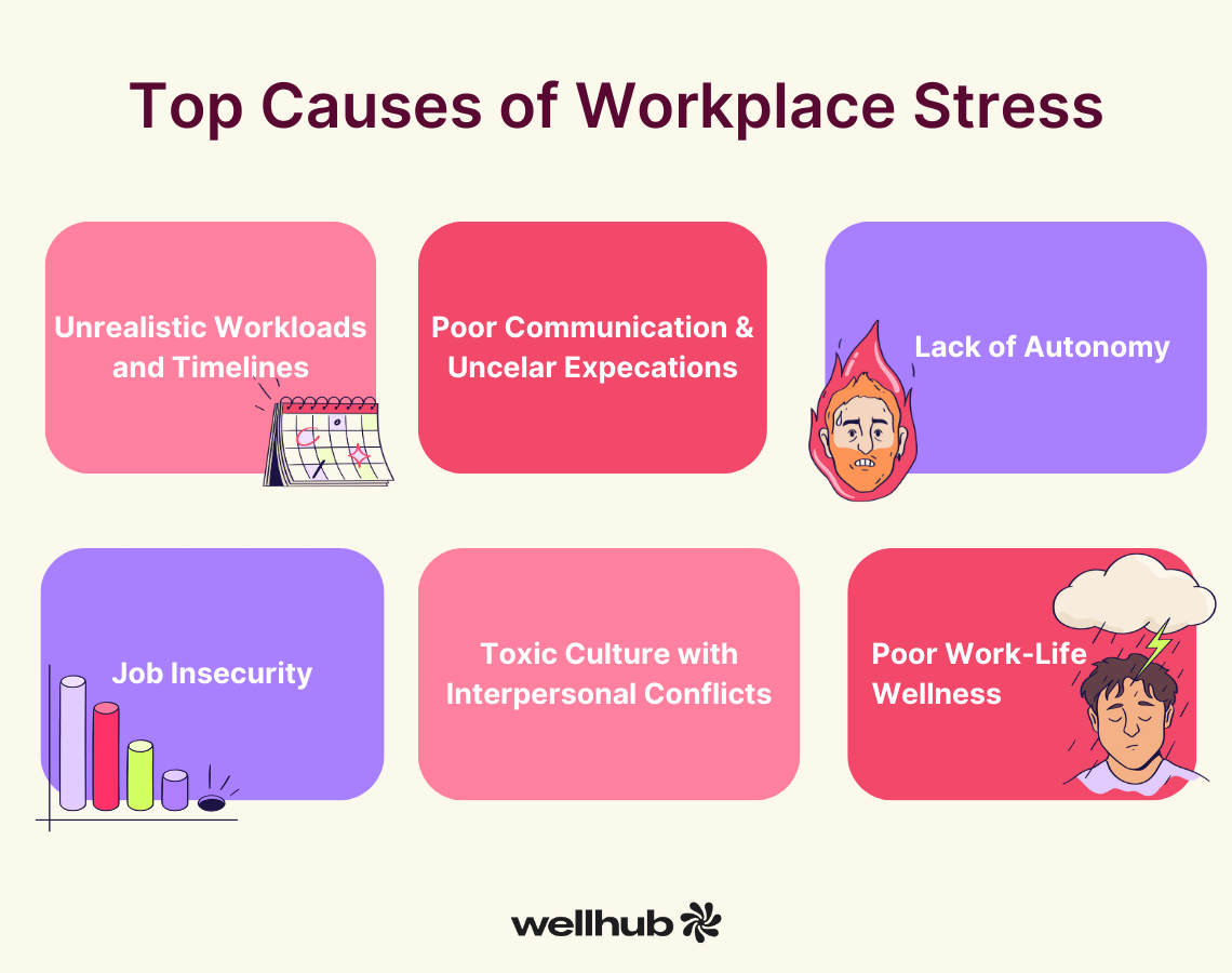 Infographic showing top causes of workplace stress: unrealistic workloads, poor communication, lack of autonomy, job insecurity, toxic culture, and poor work-life wellness.