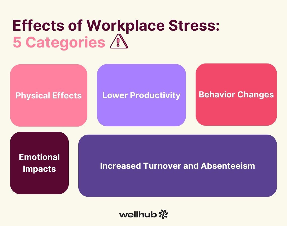 Five categories of workplace stress effects: physical effects, lower productivity, behavior changes, emotional impacts, and turnover/absenteeism.
