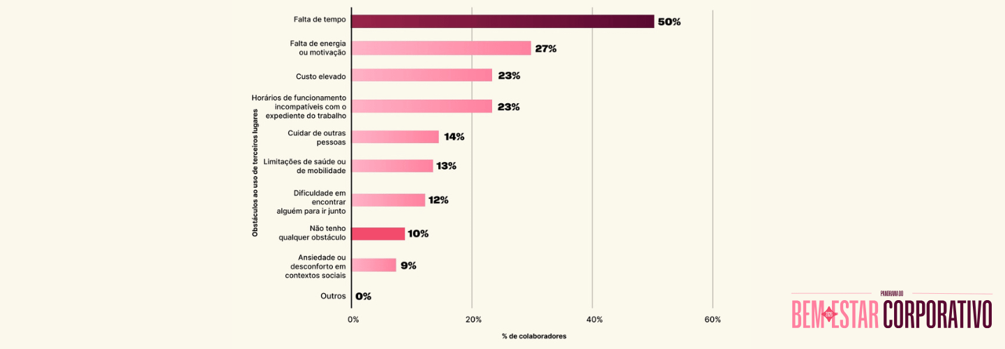 Principais obstáculos ao uso de benefícios de bem-estar: falta de tempo (50%), motivação (27%) e custo ou horários incompatíveis (23%).
