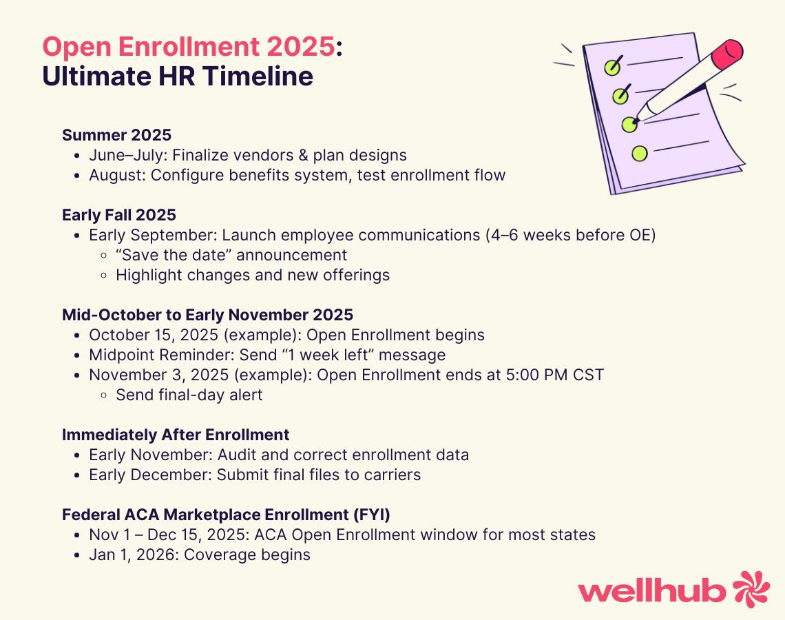 Timeline for 2026 open enrollment prep, from summer 2025 planning to fall communications and ACA deadlines.