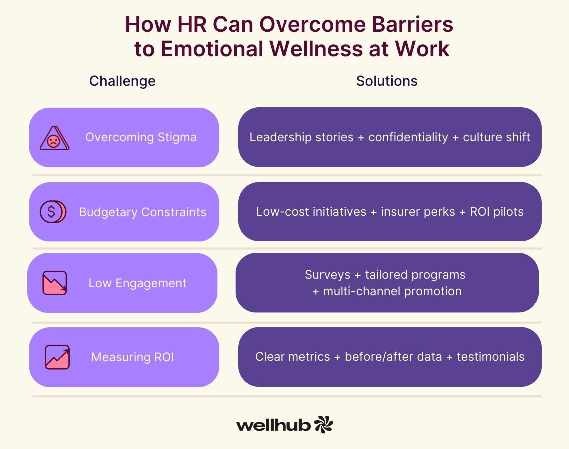Visual showing HR challenges and solutions to emotional wellness, like stigma, budget, engagement, and ROI.