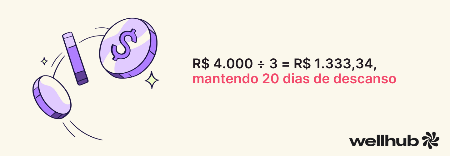 Ilustração com moedas roxas e a fórmula “R$ 4.000 ÷ 3 = R$ 1.333,34, mantendo 20 dias de descanso”, indicando o cálculo do valor correspondente à venda de parte das férias.