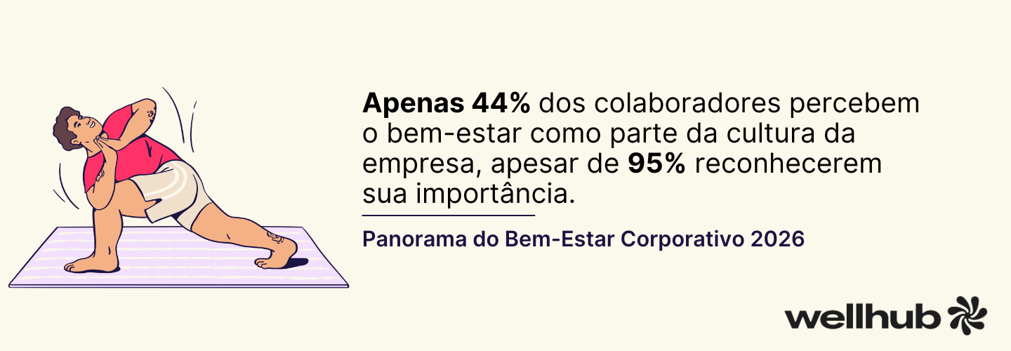 Pessoa praticando ioga em um tapete lilás, ao lado de texto que destaca que apenas 44% dos colaboradores percebem o bem-estar como parte da cultura da empresa, embora 95% reconheçam sua importância. Logotipo do Wellhub no canto inferior direito.