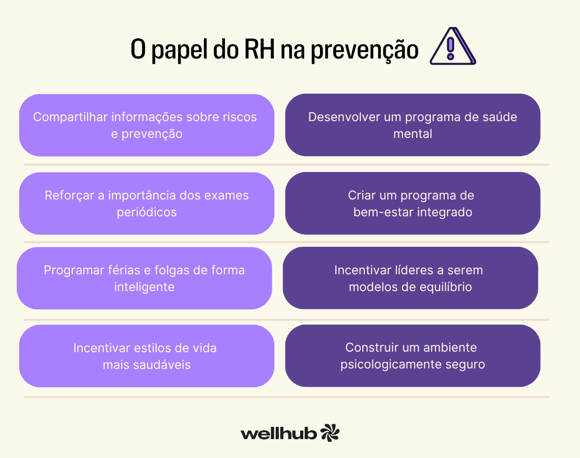 Quadro com o título “O papel do RH na prevenção” e oito itens em caixas coloridas listando ações de prevenção, como compartilhar informações, reforçar exames periódicos, programar férias, incentivar estilos de vida saudáveis, desenvolver programas de saúde mental e bem-estar, apoiar líderes no equilíbrio e promover um ambiente psicologicamente seguro.