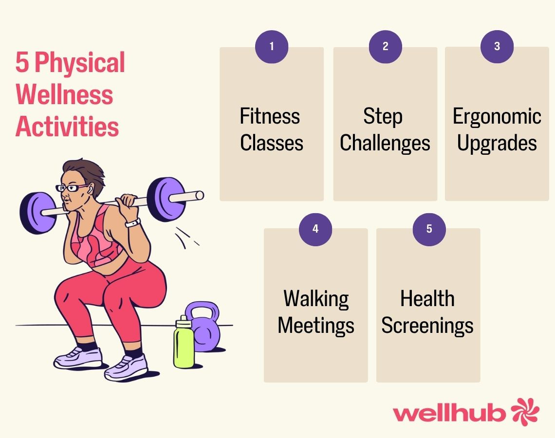 Graphic showing 5 physical wellness activities: fitness classes, step challenges, ergonomic upgrades, walking meetings, health screenings.
