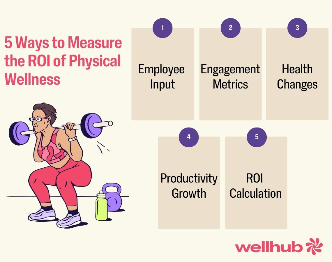 Illustration with 5 ways to measure ROI of physical wellness: Employee Input, Engagement Metrics, Health Changes, Productivity Growth, and ROI Calculation.