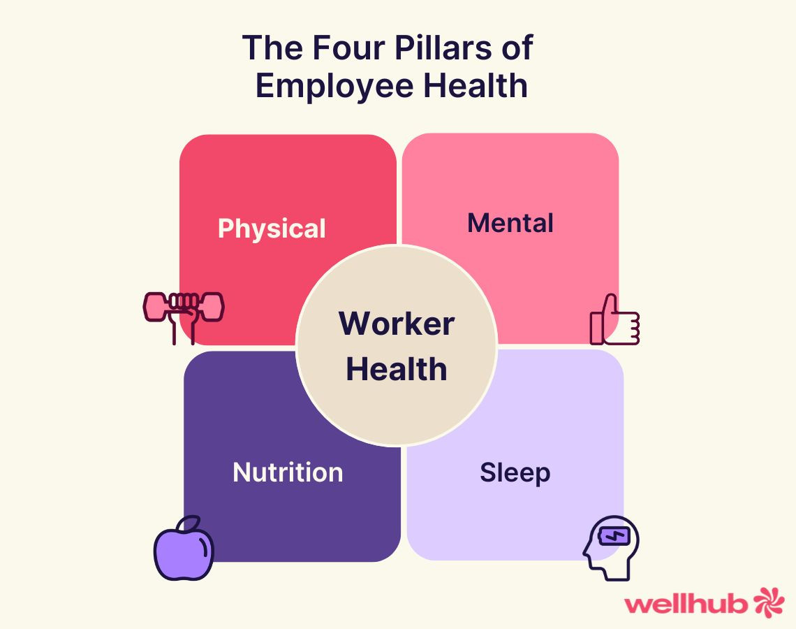 Diagram showing four pillars of employee health—physical, mental, nutrition, and sleep—centered around worker health.