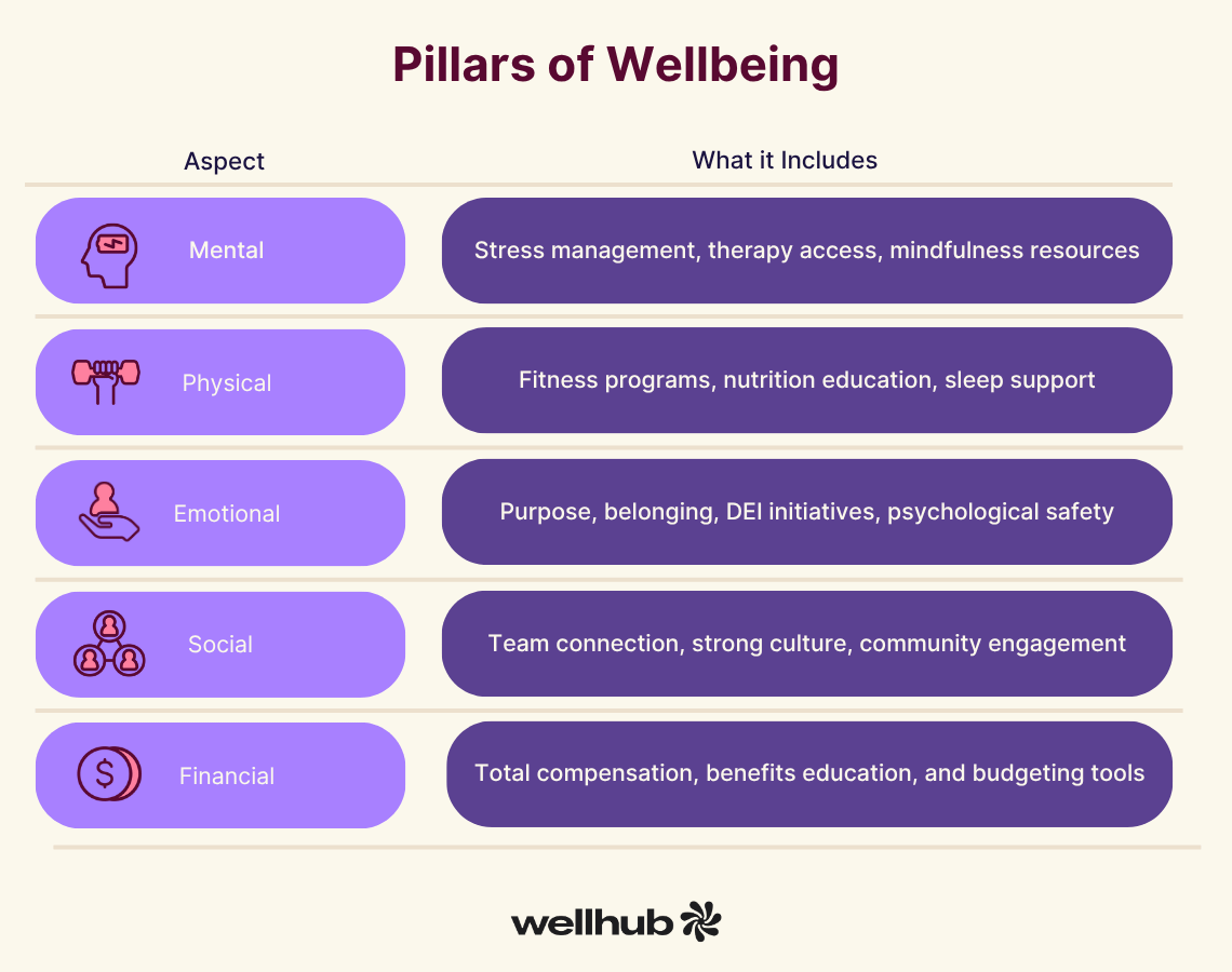 Table showing five wellbeing pillars (Mental, Physical, Emotional, Social, Financial) with specific wellness activities, like therapy access, fitness programs, psychological safety, team culture, and financial education.