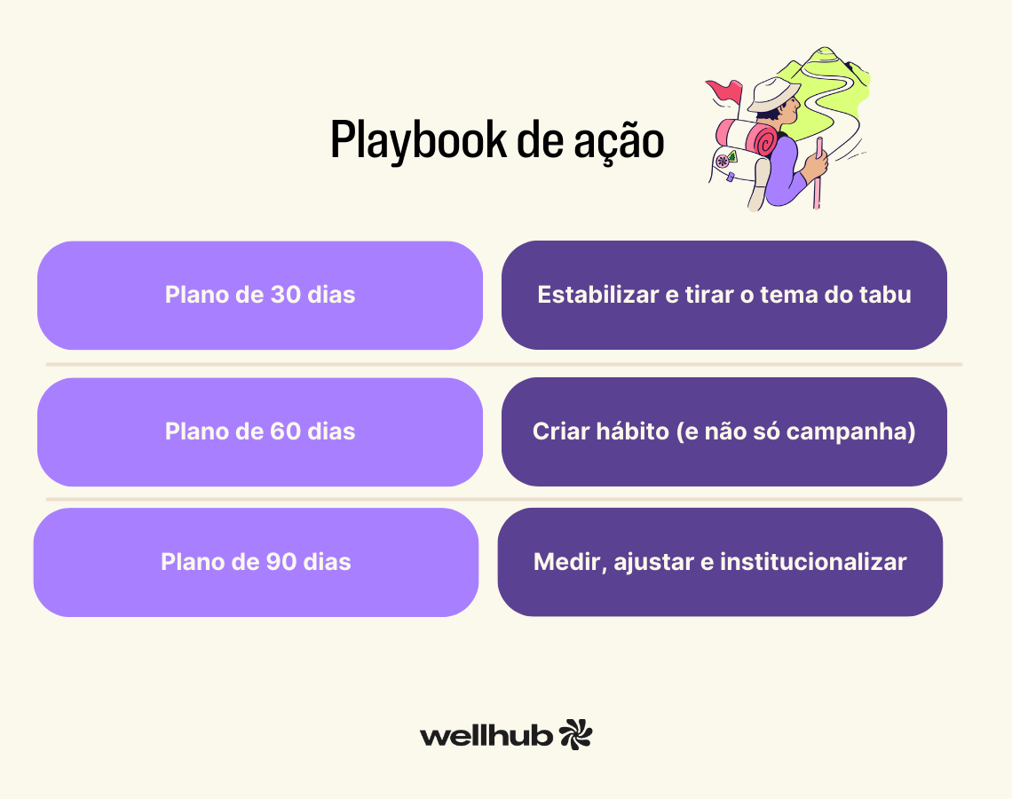 Gráfico em formato de playbook com três etapas de ação: plano de 30 dias para estabilizar e tirar o tema do tabu, plano de 60 dias para criar hábito contínuo e plano de 90 dias para medir, ajustar e institucionalizar; logotipo do Wellhub ao final.