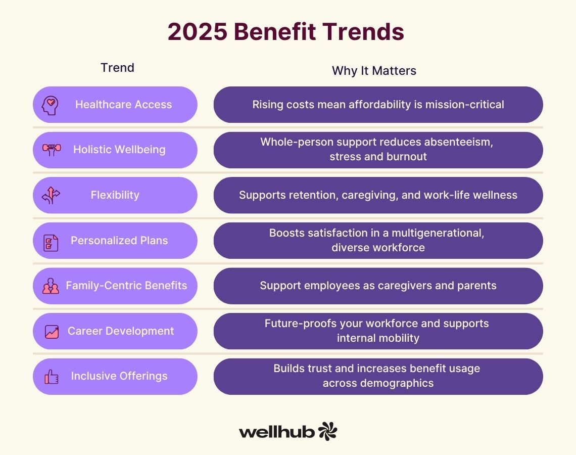 A chart listing top 2025 employee benefit trends with reasons why they matter. Trends include healthcare access, holistic wellbeing, flexibility, personalized plans, family support, career development, and inclusion.