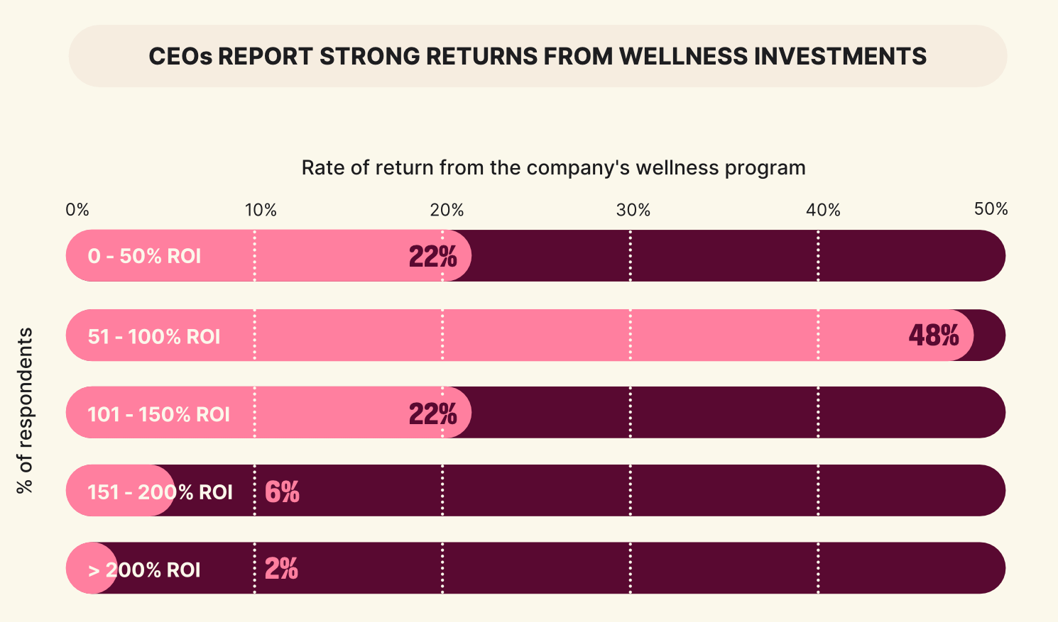Bar chart showing 48% of CEOs report 51–100% ROI from wellness programs; 22% report 0–50% or 101–150% ROI; fewer see higher returns.