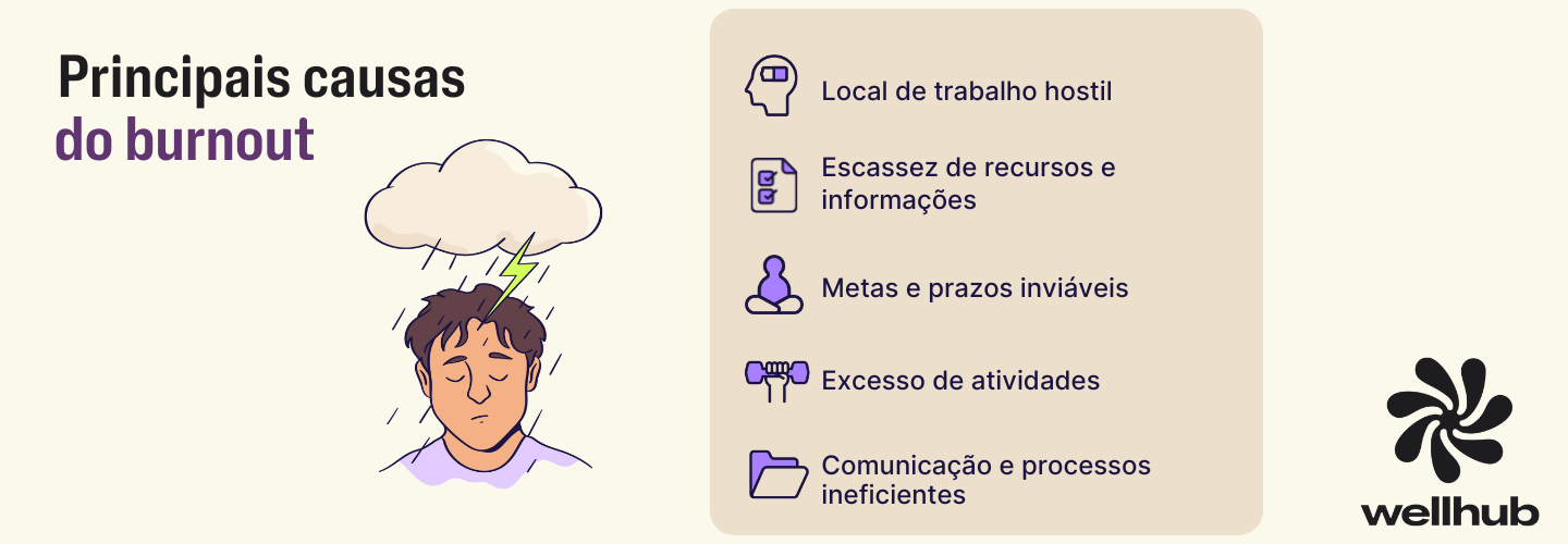 Banner do Wellhub com o título “Principais causas do burnout”, ilustração de uma pessoa sob uma nuvem com raio e lista das causas: local de trabalho hostil, escassez de recursos e informações, metas e prazos inviáveis, excesso de atividades e comunicação e processos ineficientes.