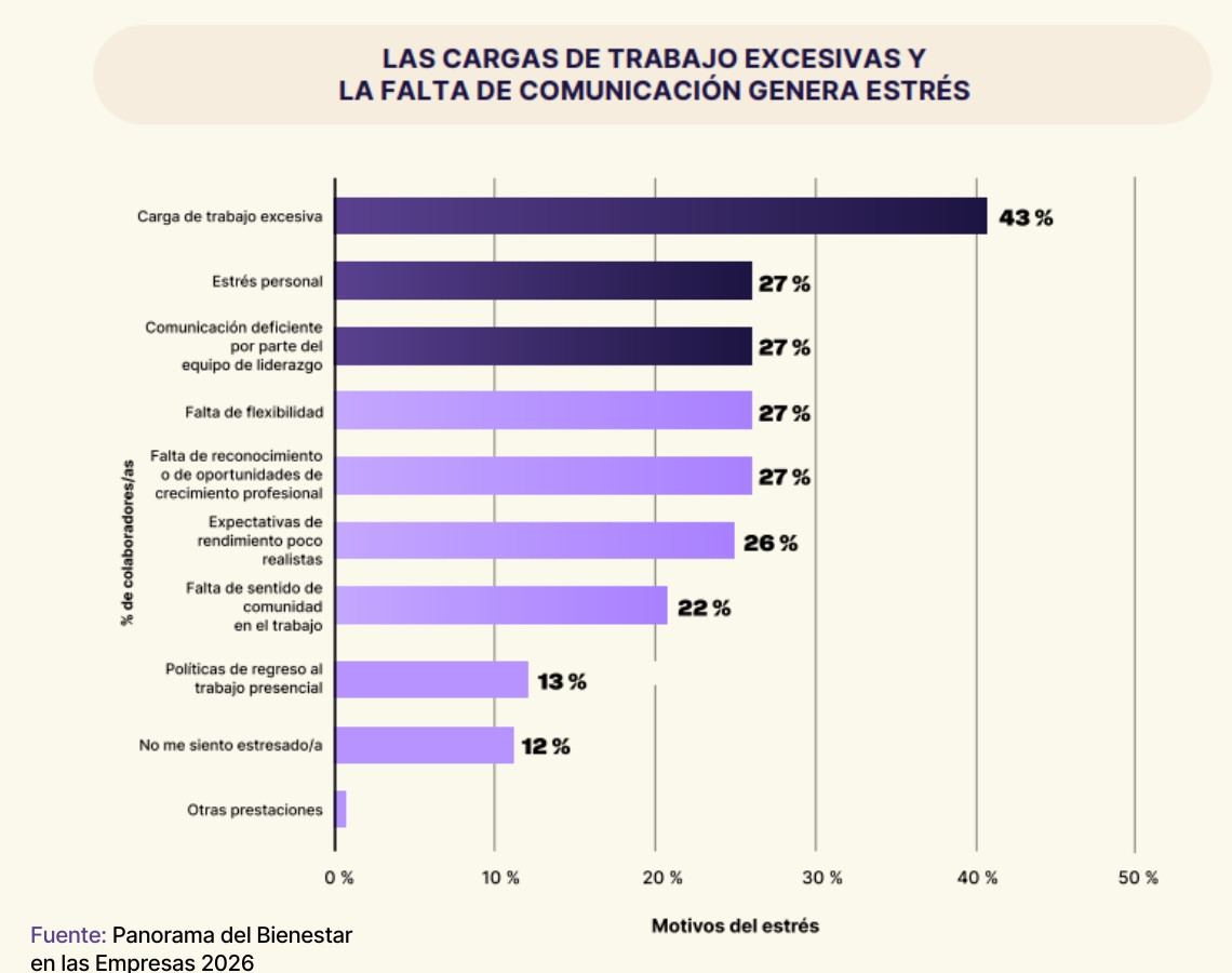 tabla con las principales causas de estrés en México 2026