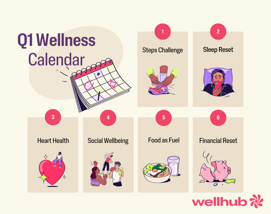 Q1 Wellness Calendar by Wellhub with six focus areas: Steps Challenge, Sleep Reset, Heart Health, Social Wellbeing, Food as Fuel, and Financial Reset, each with a related illustration.