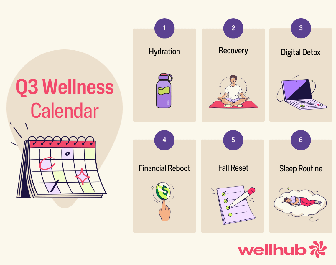 Q3 Wellness Calendar by Wellhub showing six wellness topics: Hydration, Recovery, Digital Detox, Financial Reboot, Fall Reset, and Sleep Routine, each paired with a relevant icon.