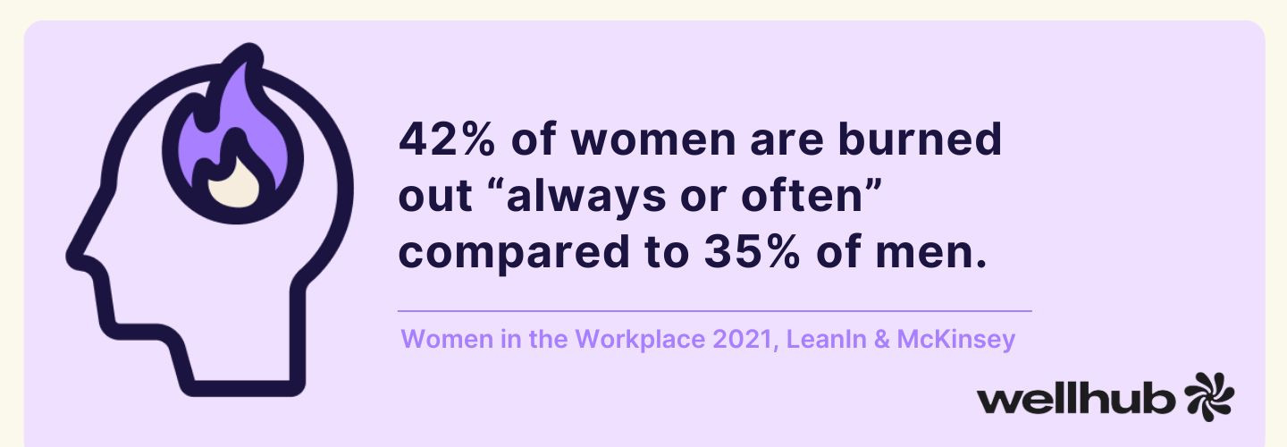 Illustration of a head with a purple flame inside and text stating 42% of women report burnout “always or often” versus 35% of men, from a 2021 LeanIn & McKinsey study.