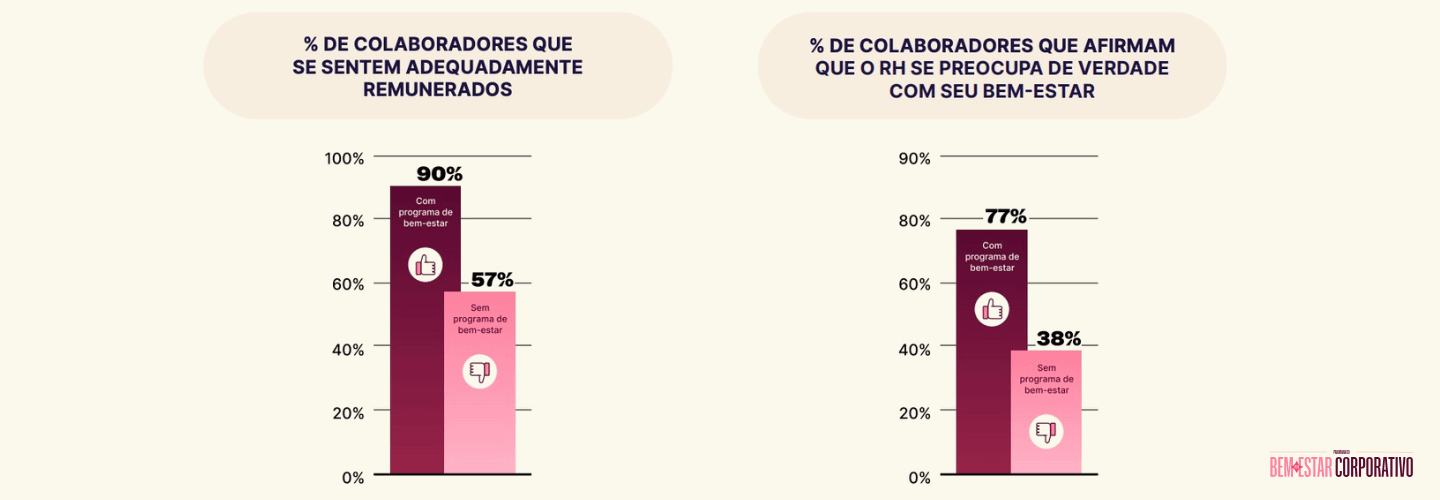 Com programas de bem-estar, 90% se sentem bem remunerados e 77% percebem cuidado do RH; sem programas, índices caem para 57% e 38%.