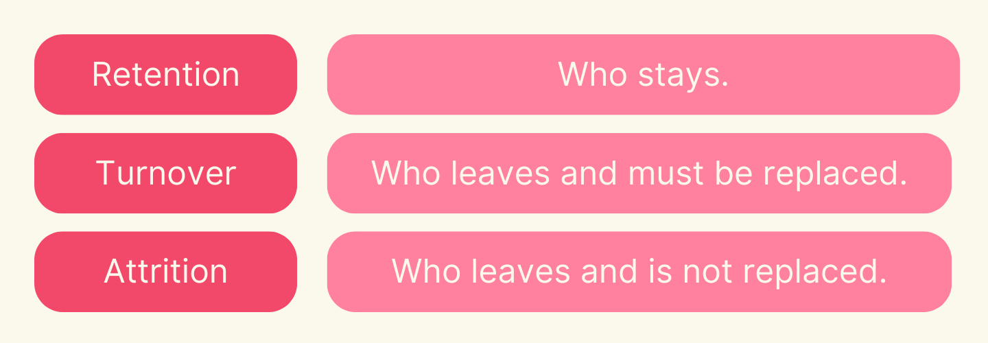 Image explaining workforce terms: Retention means who stays, Turnover means who leaves and must be replaced, and Attrition means who leaves and is not replaced.