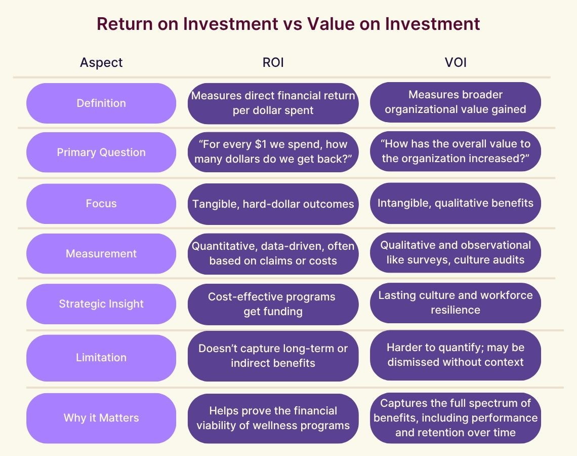 Comparison chart of ROI vs VOI showing differences in definition, focus, measurement, insights, limitations, and importance in evaluating organizational value.