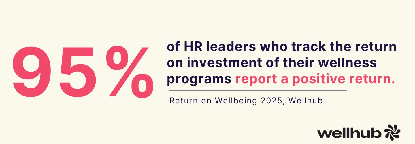A bold graphic featuring the stat “95% of HR leaders who track the return on investment of their wellness programs report a positive return.” Sourced from Return on Wellbeing 2025 by Wellhub.