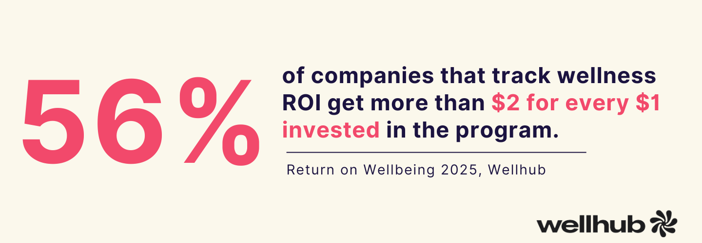 Bold statistic graphic showing that 56% of companies that track wellness ROI get more than $2 for every $1 invested in the program. Cited from Return on Wellbeing 2025 by Wellhub.