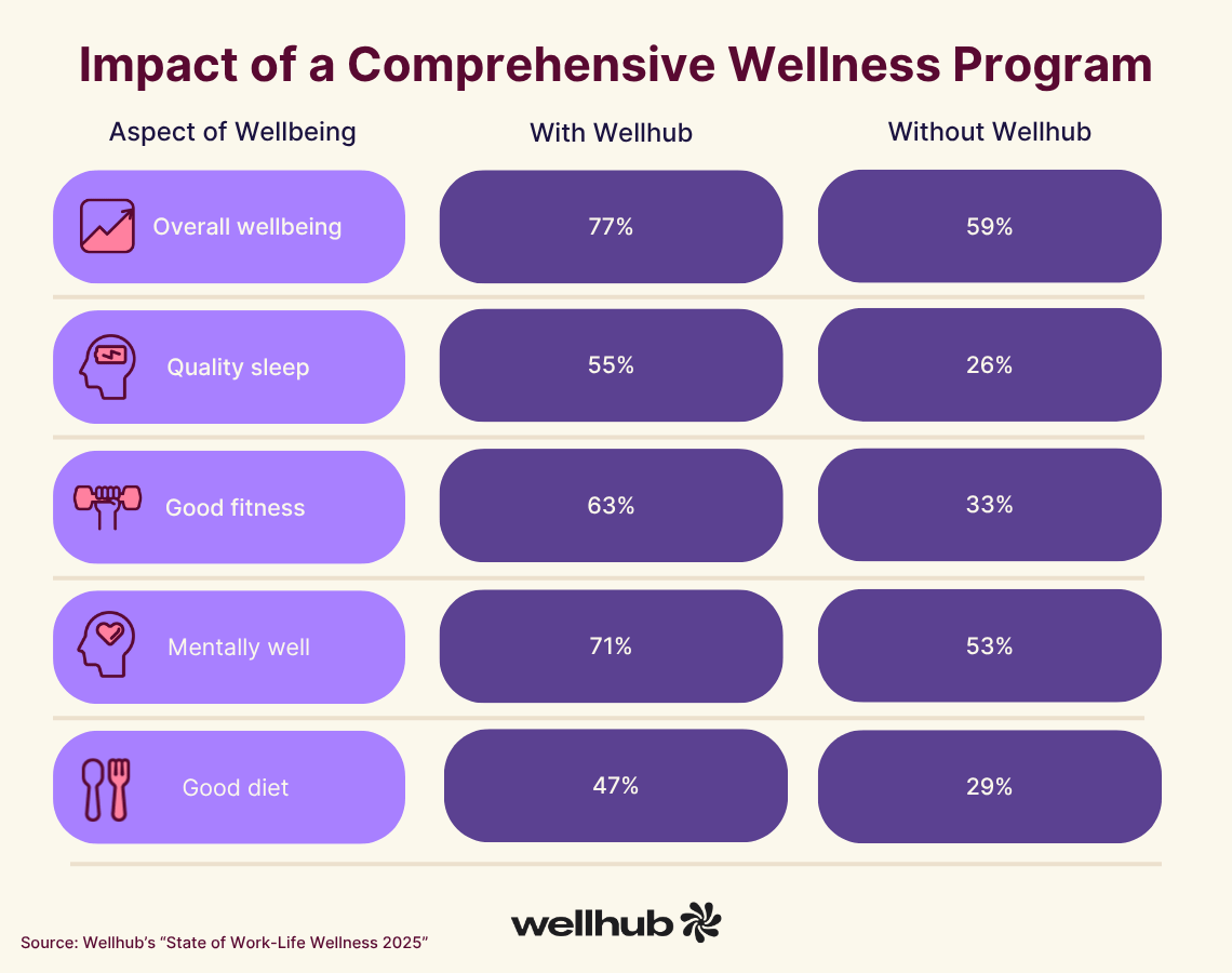 Table comparing wellbeing outcomes between employees with and without Wellhub. Metrics include overall wellbeing, quality sleep, good fitness, mental wellness, and good diet, all showing higher results with Wellhub.