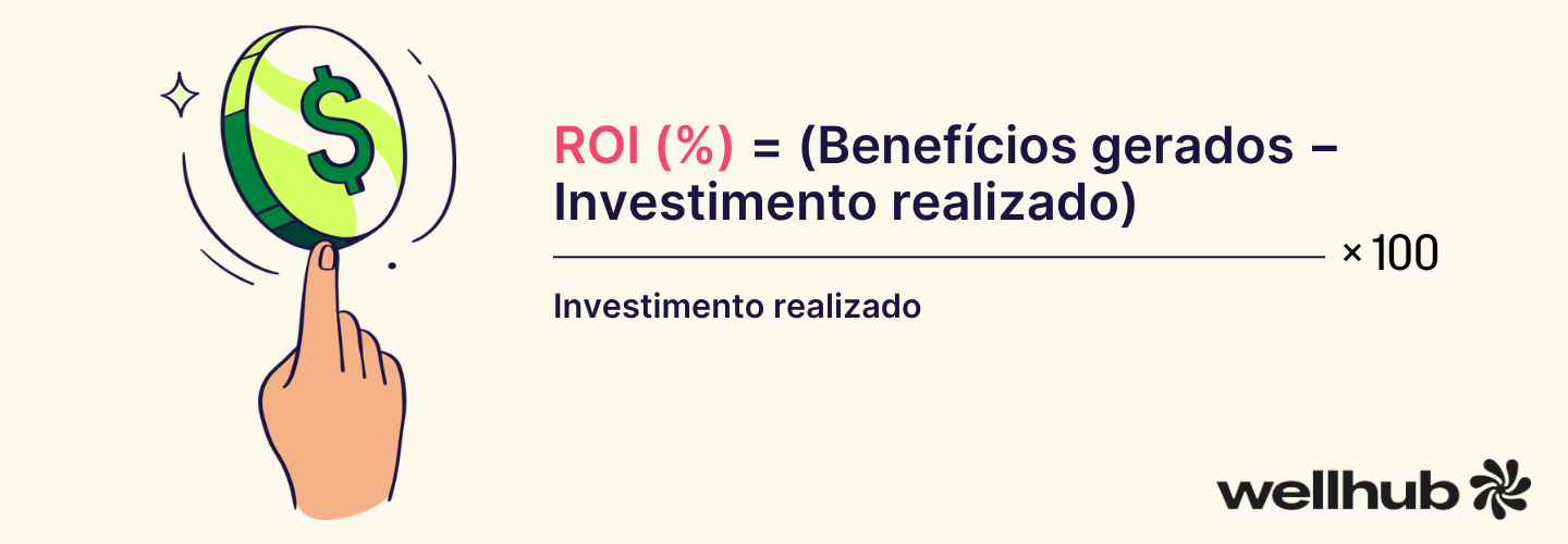 Ilustração de uma moeda com símbolo de dólar equilibrada na ponta de um dedo ao lado da fórmula de ROI: “ROI (%) = (Benefícios gerados – Investimento realizado) / Investimento realizado × 100”. Logotipo do Wellhub no canto inferior direito.