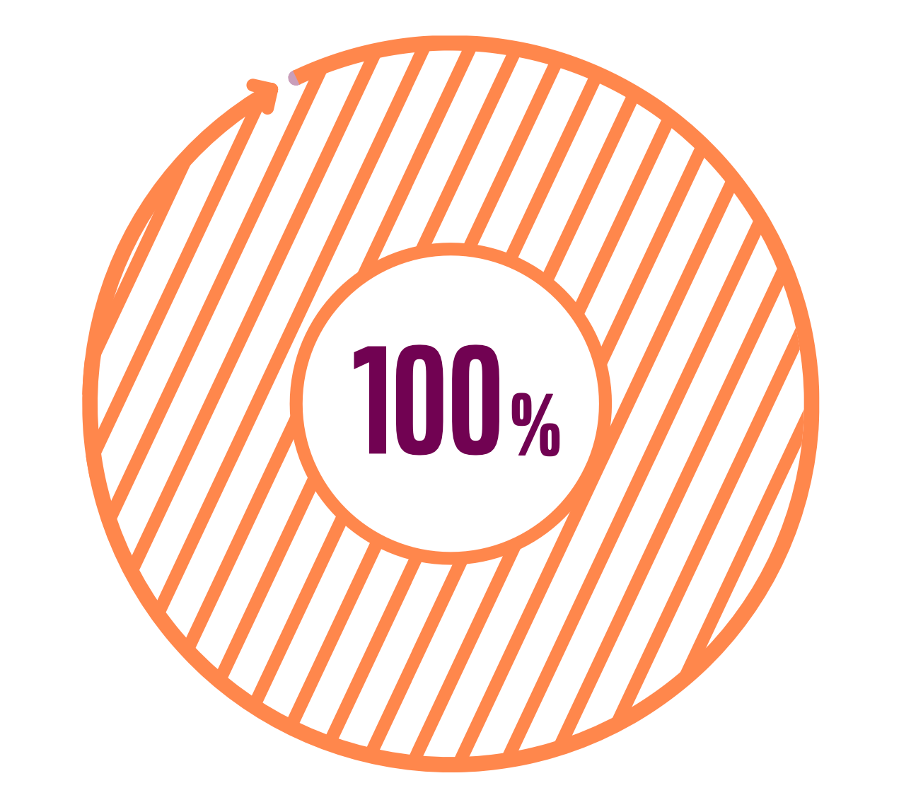100% of HR leaders in Wellhub' Return on Wellbeing study said wellness programs are important for employee satisfaction.