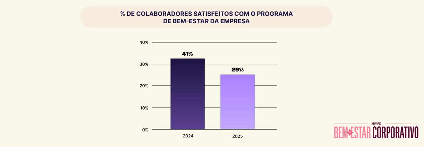 Percentual de colaboradores satisfeitos com o programa de bem-estar caiu de 41% em 2024 para 29% em 2025.