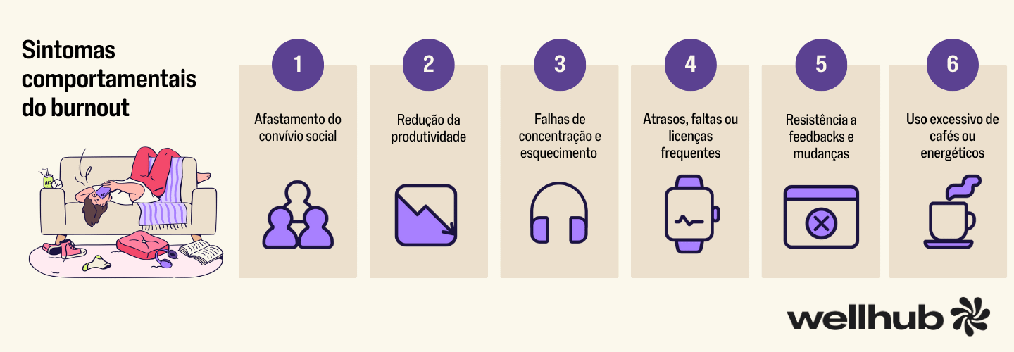 Infográfico com o título “Sintomas comportamentais do burnout” e seis itens: 1. Afastamento do convívio social; 2. Redução da produtividade; 3. Falhas de concentração e esquecimento; 4. Atrasos, faltas ou licenças frequentes; 5. Resistência a feedbacks e mudanças; 6. Uso excessivo de cafés ou energéticos.