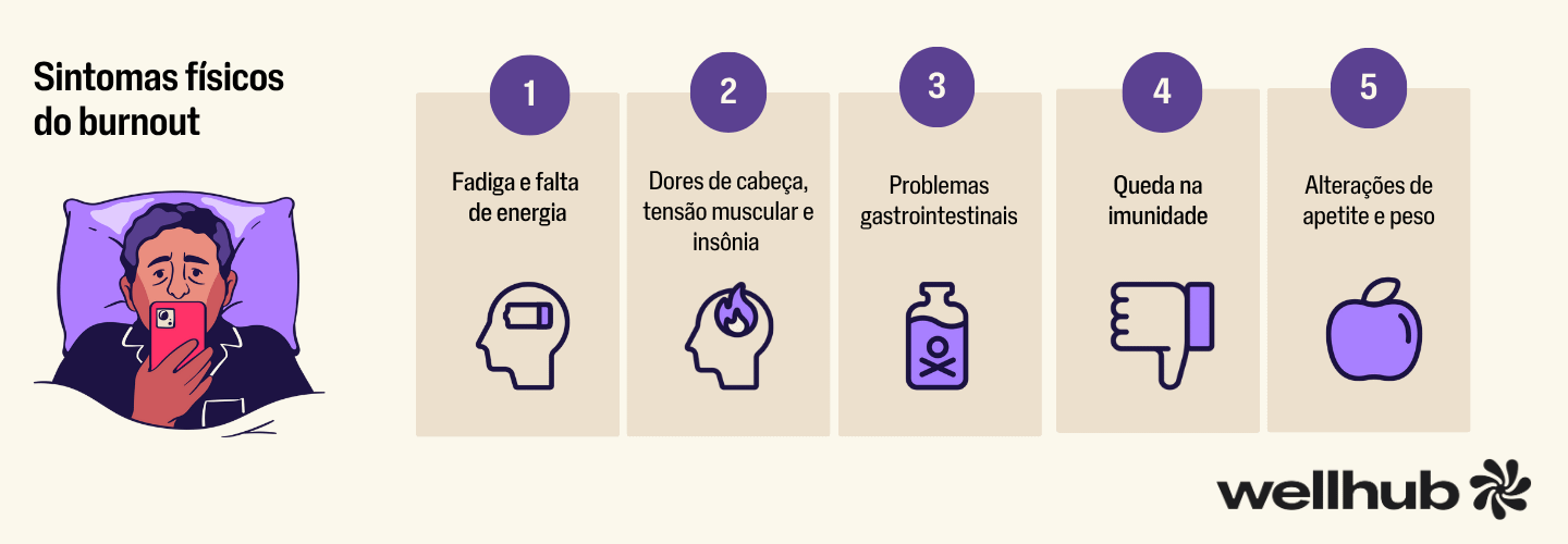 Infográfico com o título “Sintomas físicos do burnout” e cinco itens: 1. Fadiga e falta de energia; 2. Dores de cabeça, tensão muscular e insônia; 3. Problemas gastrointestinais; 4. Queda na imunidade; 5. Alterações de apetite e peso.