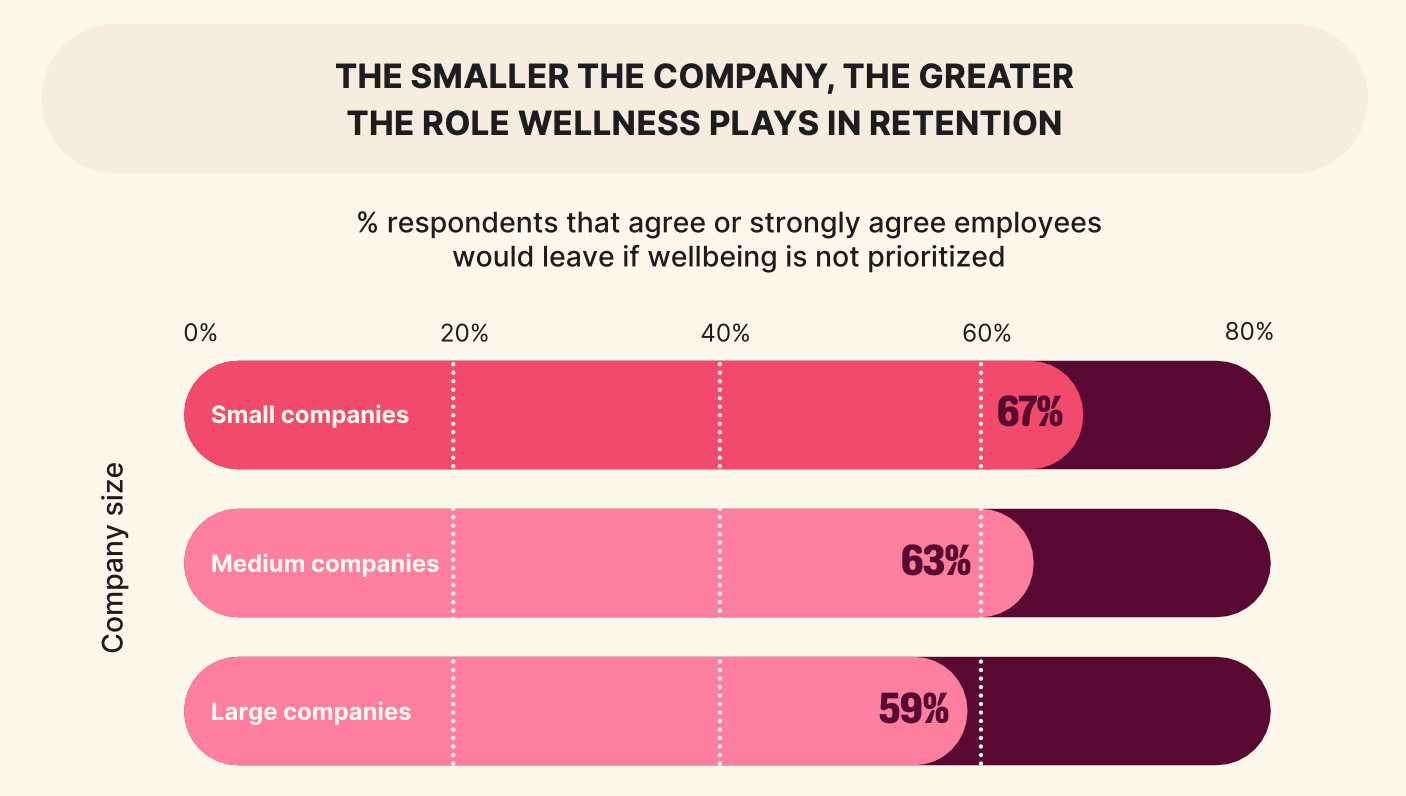 Bar chart showing 67% of small company respondents say employees may leave if wellness is not prioritized, compared to 63% for medium and 59% for large companies.