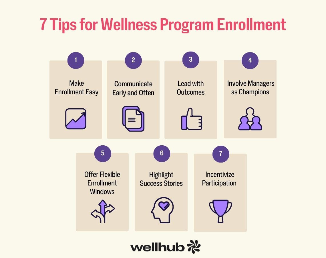 Graphic listing 7 tips to boost wellness program enrollment, including easy sign-up, clear communication, and offering incentives.
